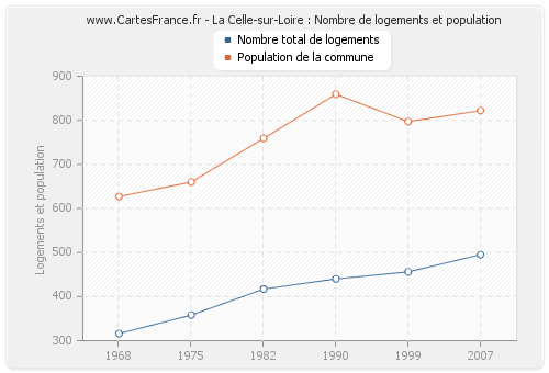 La Celle-sur-Loire : Nombre de logements et population